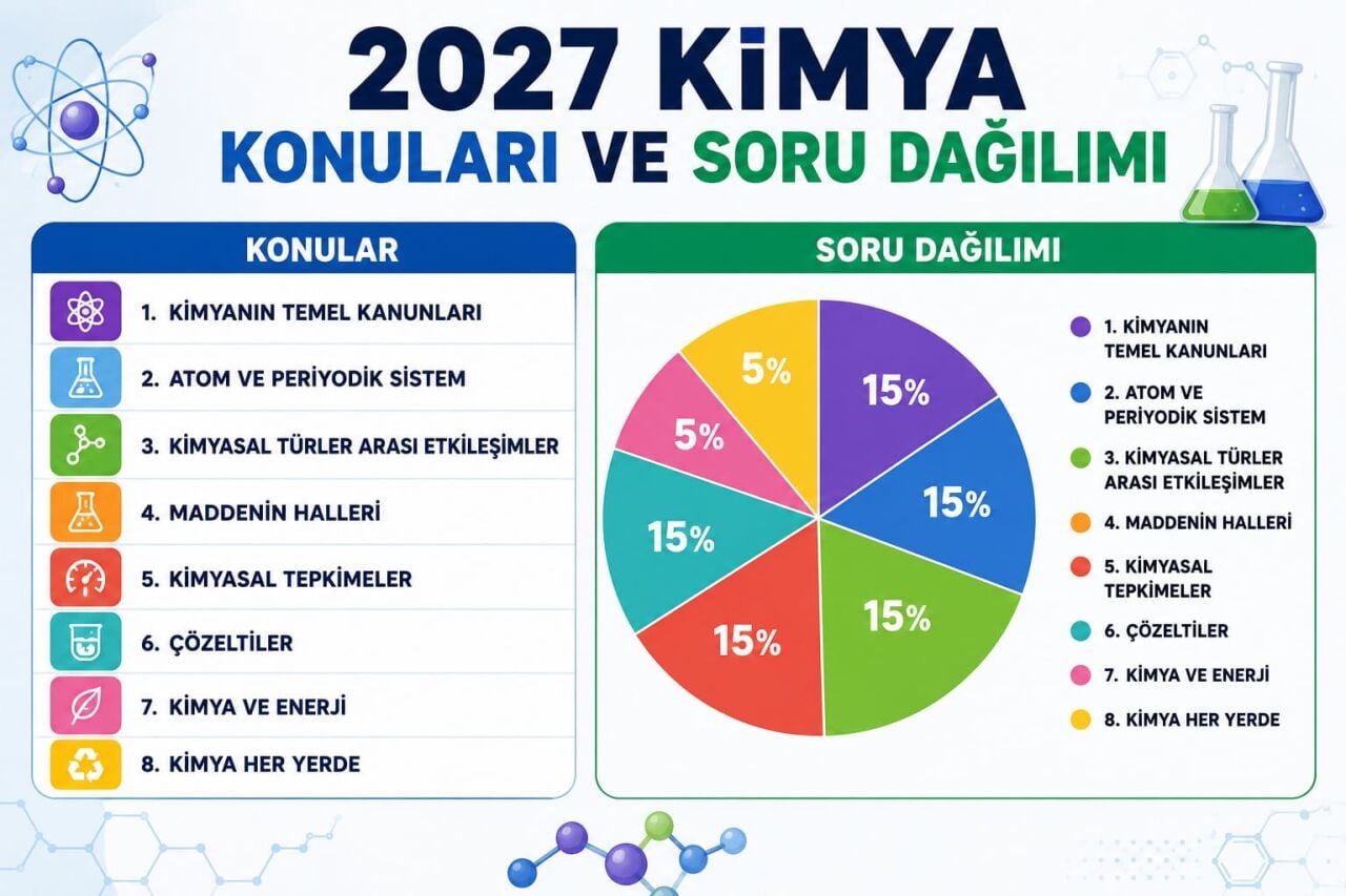 2027 TYT Kimya Konuları ve Soru Dağılımı
