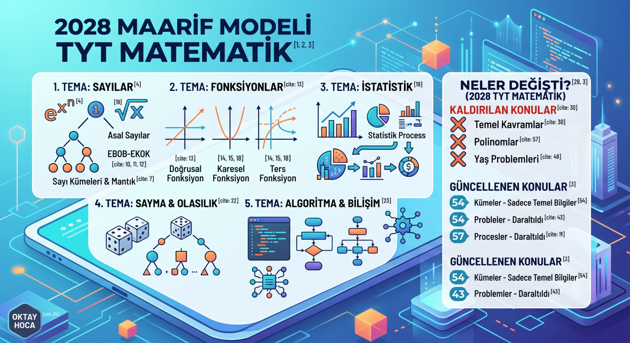 2028 TYT Maarif Model Matematik Konuları